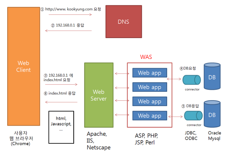 웹 서버 구성도